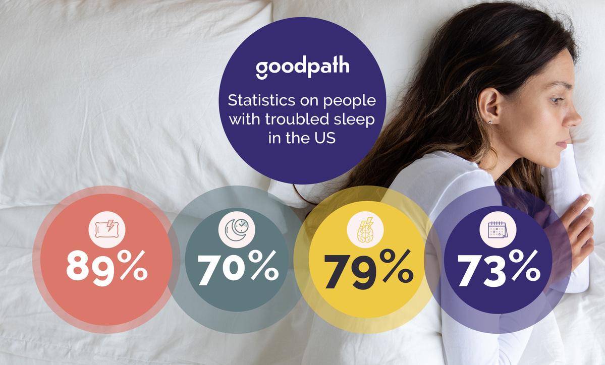 Statistics on Insomnia in the U.S.: Goodpath Employer Health Index