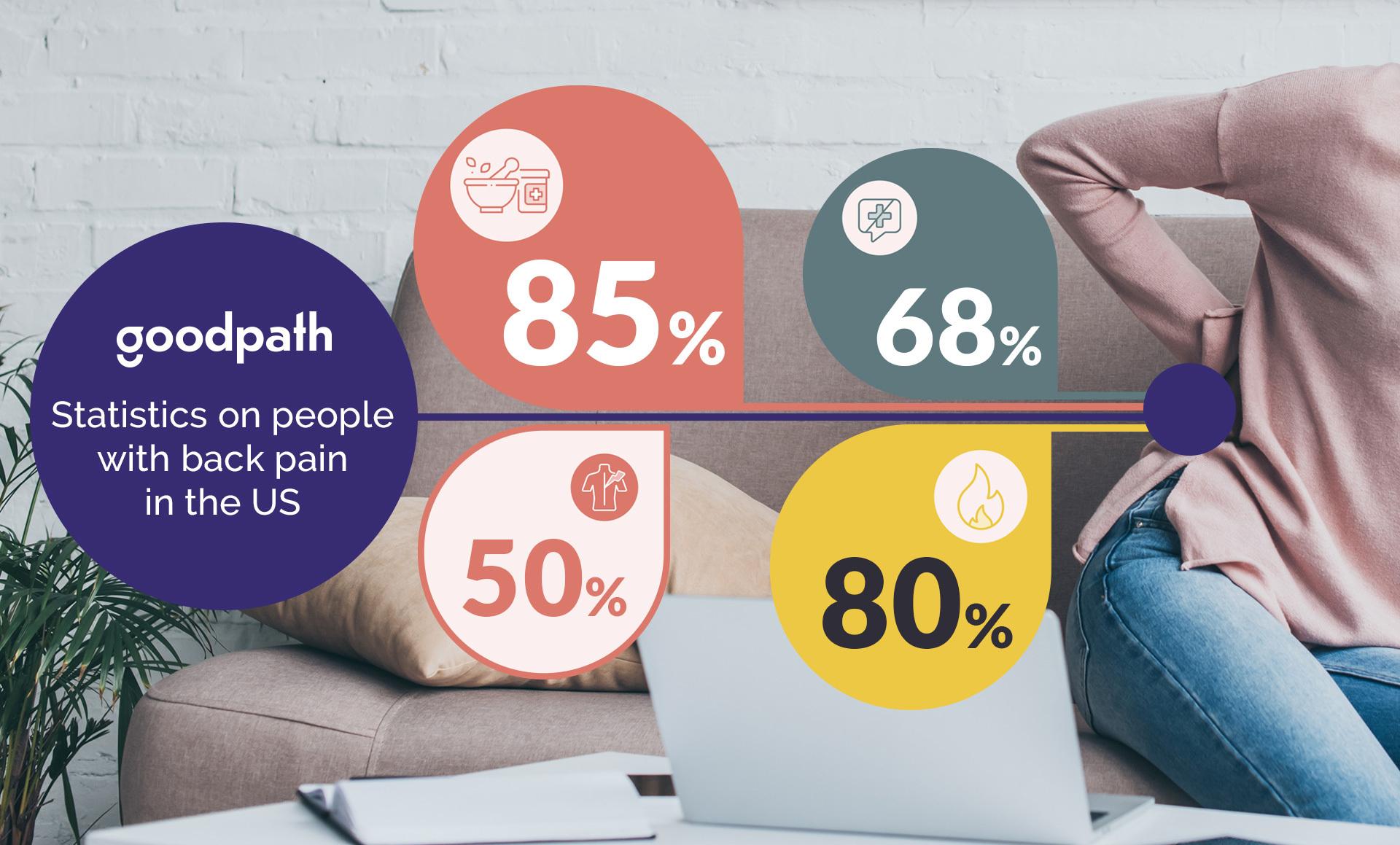 Statistics on Back Pain in the U.S.: Goodpath Employer Health Index